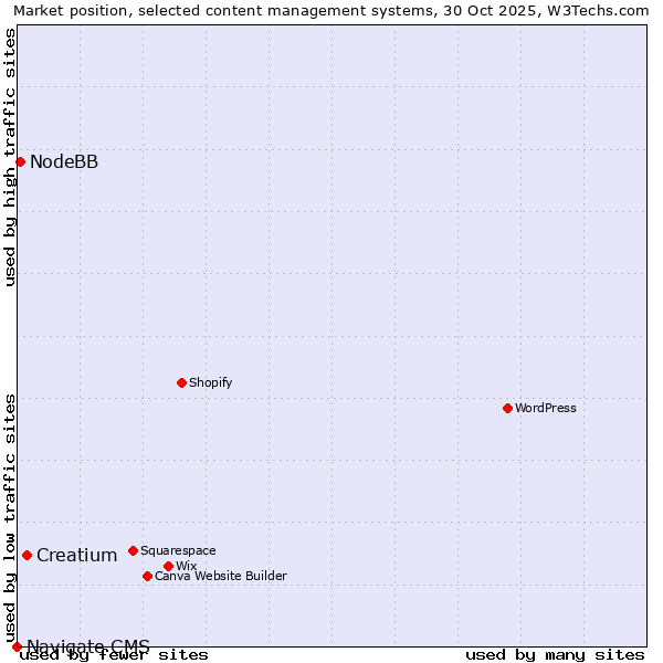 Market position of Creatium vs. NodeBB vs. Navigate CMS