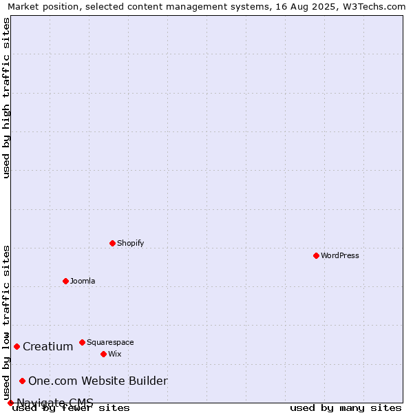 Market position of One.com Website Builder vs. Creatium vs. Navigate CMS