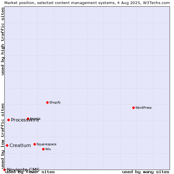 Market position of ProcessWire vs. Creatium vs. Navigate CMS
