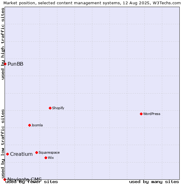 Market position of Creatium vs. PunBB vs. Navigate CMS