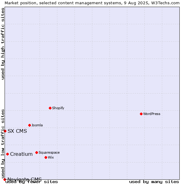 Market position of Creatium vs. SX CMS vs. Navigate CMS