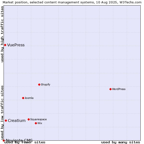 Market position of Creatium vs. VuePress vs. Navigate CMS