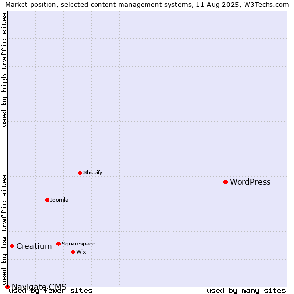 Market position of WordPress vs. Creatium vs. Navigate CMS