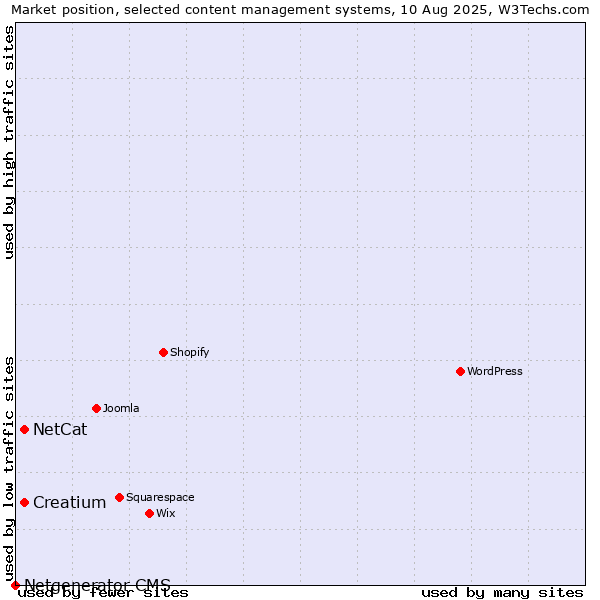 Market position of Creatium vs. NetCat vs. Netgenerator CMS