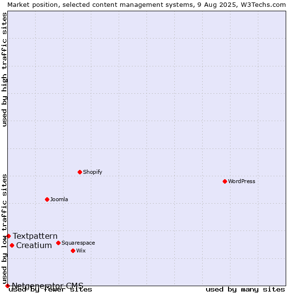 Market position of Creatium vs. Textpattern vs. Netgenerator CMS