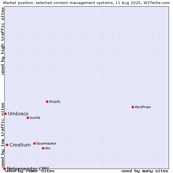 Market position of Creatium vs. Umbraco vs. Netgenerator CMS
