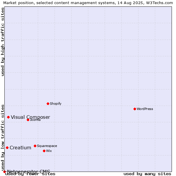 Market position of Visual Composer vs. Creatium vs. Netgenerator CMS