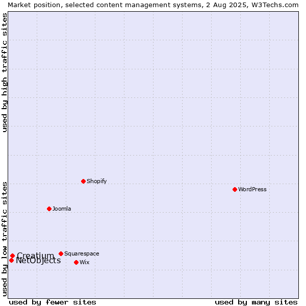 Market position of Creatium vs. NetObjects
