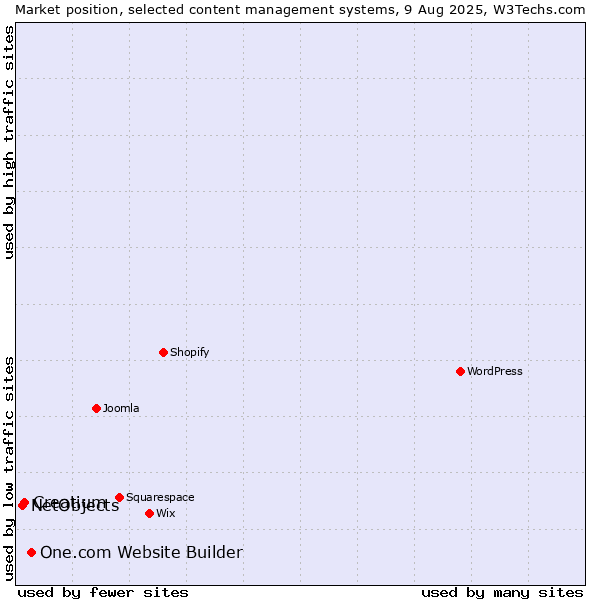Market position of One.com Website Builder vs. Creatium vs. NetObjects