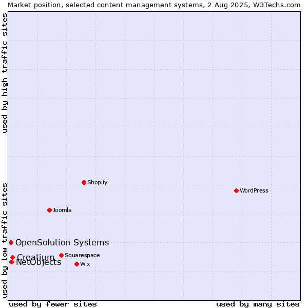 Market position of Creatium vs. NetObjects vs. OpenSolution Systems