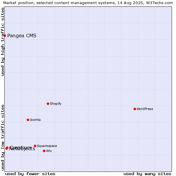 Market position of Creatium vs. NetObjects vs. Pangea CMS