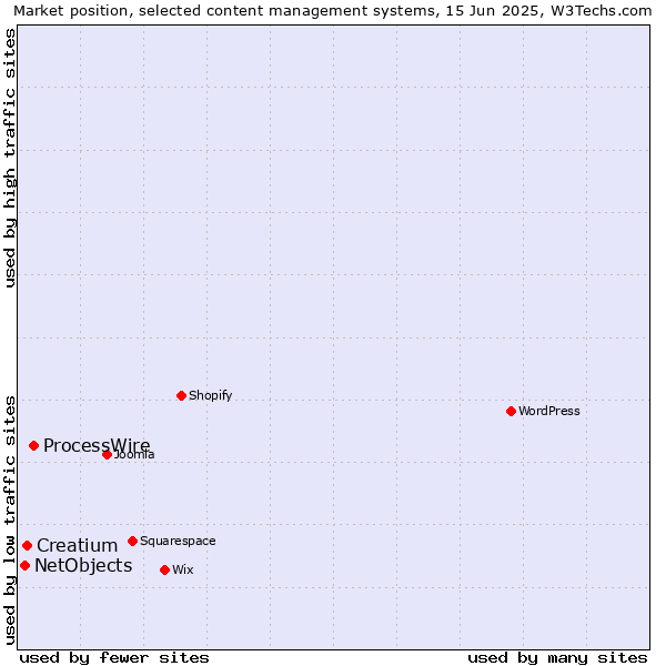 Market position of ProcessWire vs. Creatium vs. NetObjects