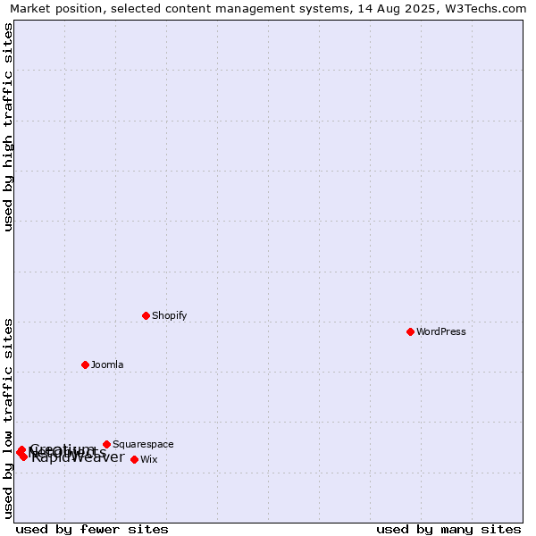 Market position of RapidWeaver vs. Creatium vs. NetObjects
