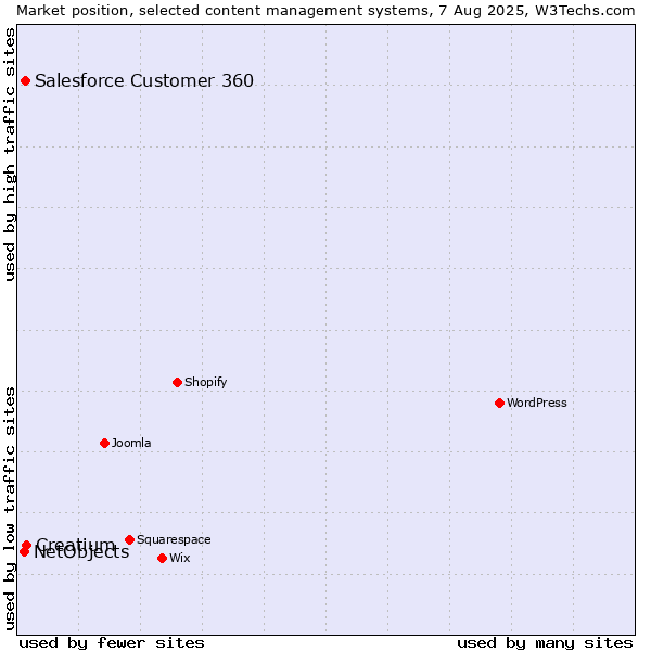 Market position of Creatium vs. Salesforce Customer 360 vs. NetObjects