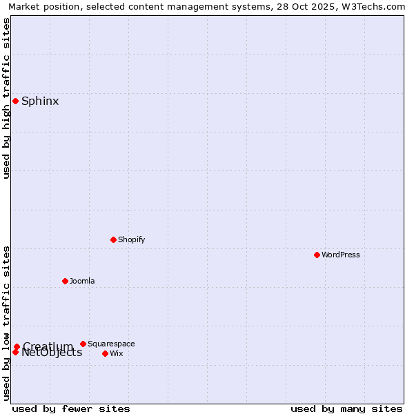 Market position of Creatium vs. Sphinx vs. NetObjects