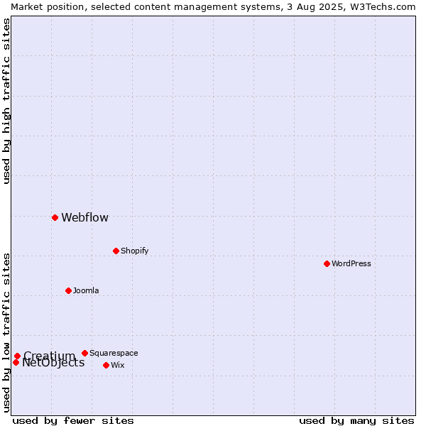 Market position of Webflow vs. Creatium vs. NetObjects