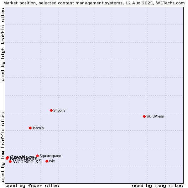 Market position of WebSite X5 vs. Creatium vs. NetObjects