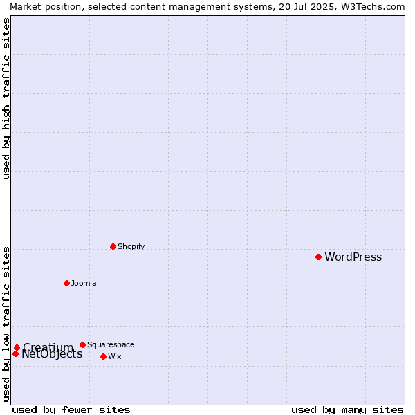Market position of WordPress vs. Creatium vs. NetObjects