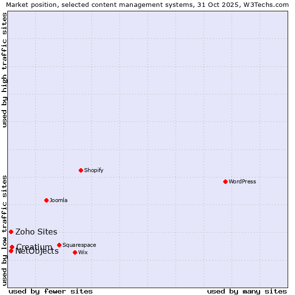 Market position of Creatium vs. NetObjects vs. Zoho Sites