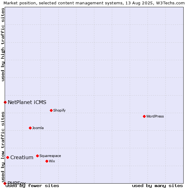 Market position of Creatium vs. NetPlanet iCMS vs. PHPFox