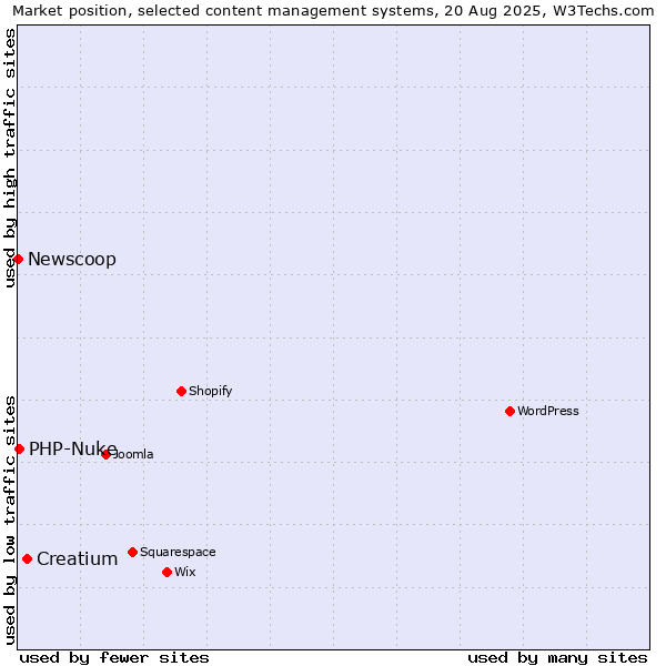 Market position of Creatium vs. PHP-Nuke vs. Newscoop