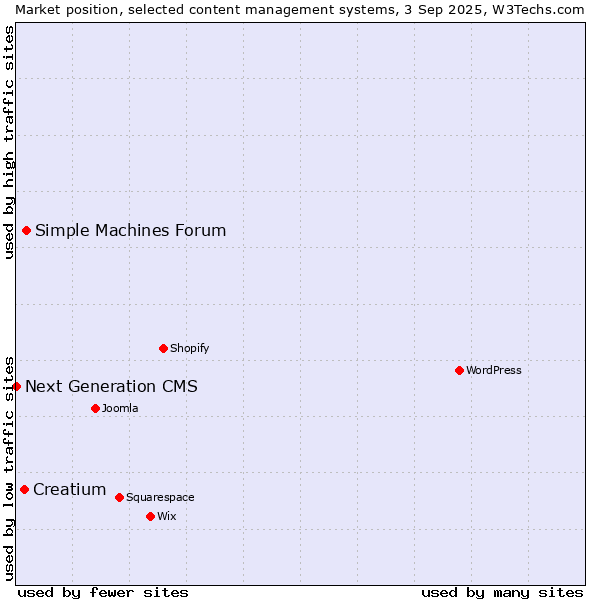 Market position of Simple Machines Forum vs. Creatium vs. Next Generation CMS