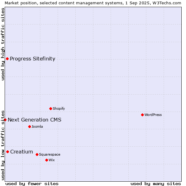 Market position of Creatium vs. Progress Sitefinity vs. Next Generation CMS