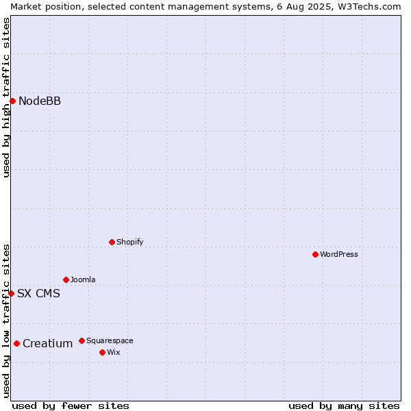 Market position of Creatium vs. NodeBB vs. SX CMS