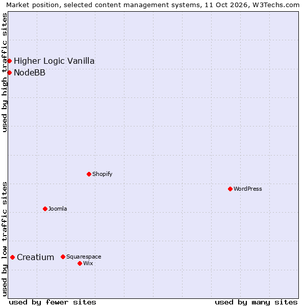 Market position of Creatium vs. NodeBB vs. Higher Logic Vanilla