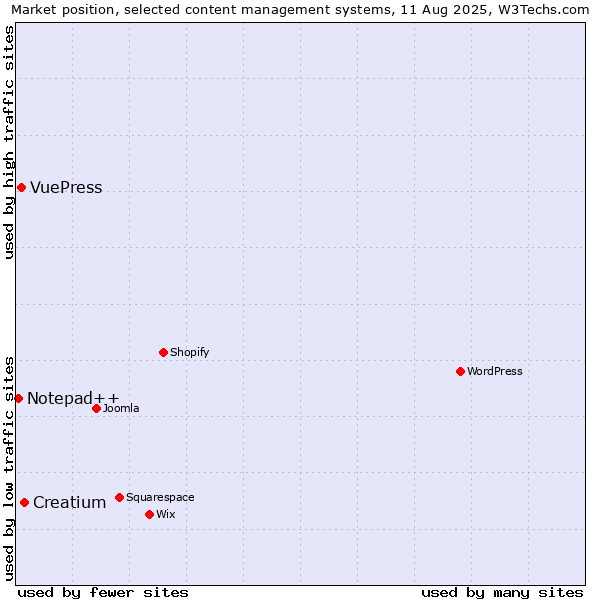 Market position of Creatium vs. VuePress vs. Notepad++