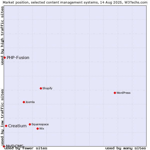 Market position of Creatium vs. PHP-Fusion vs. NVDCMS