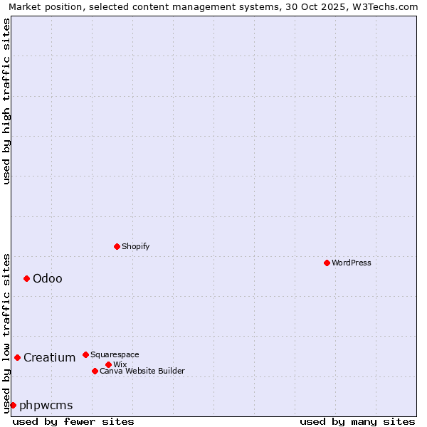 Market position of Odoo vs. Creatium vs. phpwcms