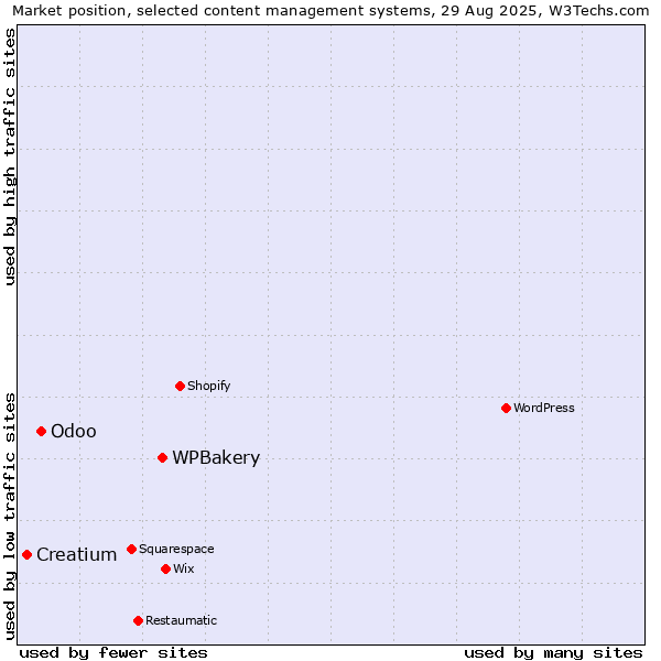 Market position of WPBakery vs. Odoo vs. Creatium