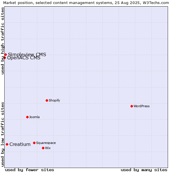 Market position of Creatium vs. Simpleview CMS vs. OpenACS CMS
