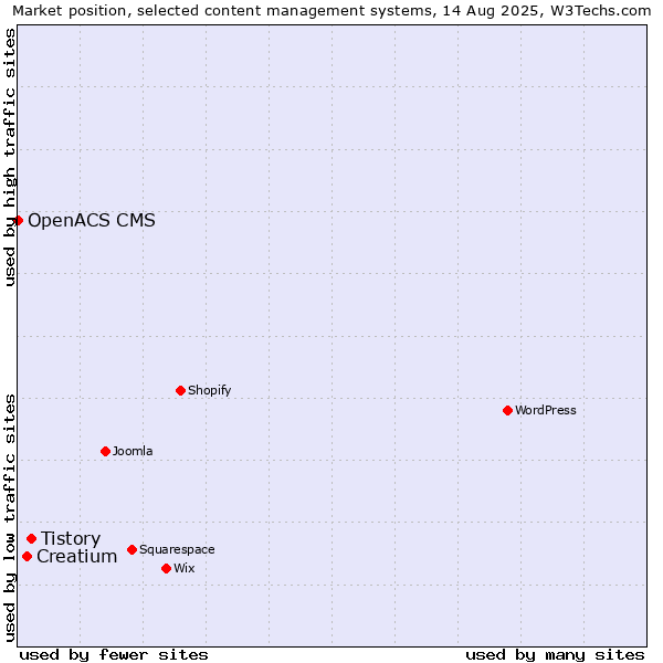 Market position of Tistory vs. Creatium vs. OpenACS CMS