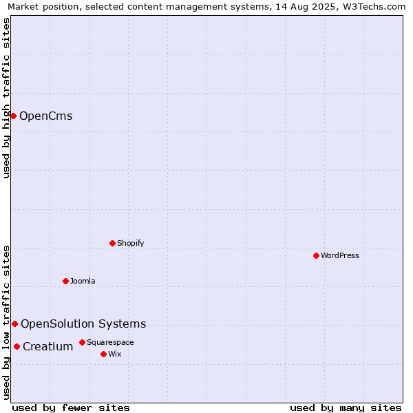 Market position of Creatium vs. OpenSolution Systems vs. OpenCms