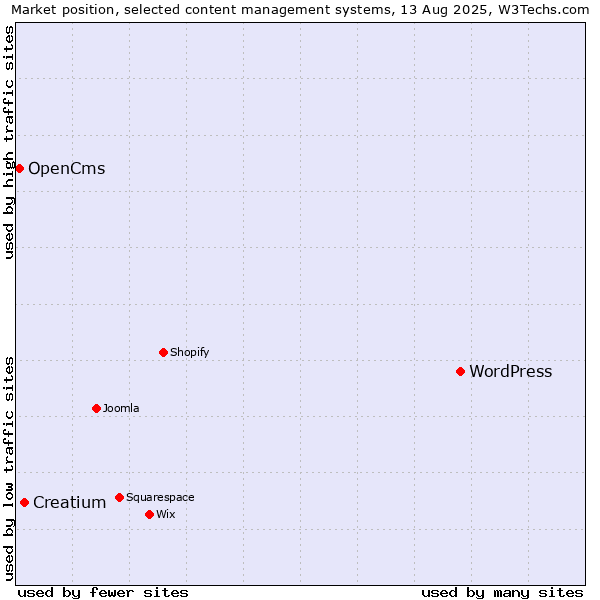 Market position of WordPress vs. Creatium vs. OpenCms