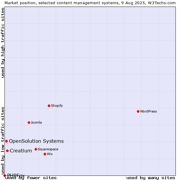 Market position of Creatium vs. OpenSolution Systems vs. PHPFox