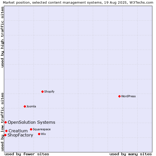 Market position of Creatium vs. OpenSolution Systems vs. ShopFactory