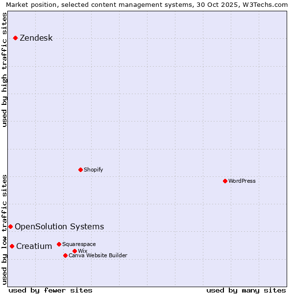 Market position of Zendesk vs. Creatium vs. OpenSolution Systems