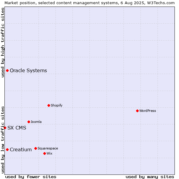Market position of Oracle Systems vs. Creatium vs. SX CMS