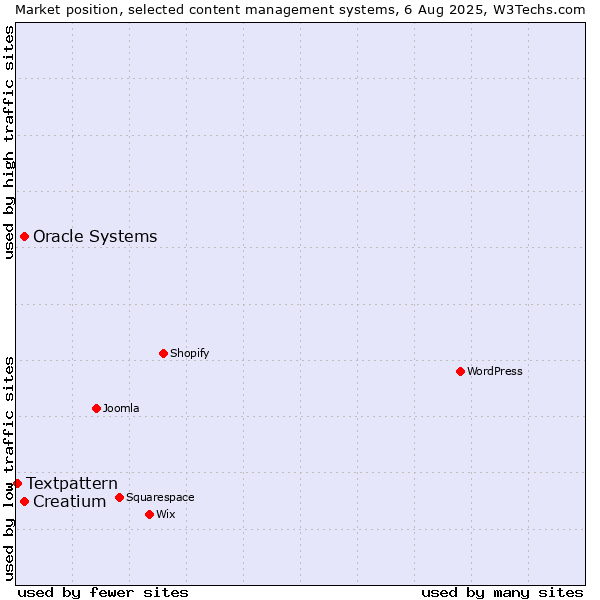 Market position of Oracle Systems vs. Creatium vs. Textpattern