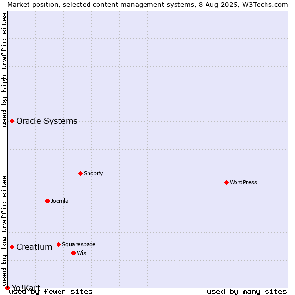 Market position of Oracle Systems vs. Creatium vs. Yo!Kart