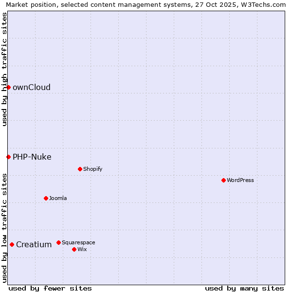 Market position of Creatium vs. ownCloud vs. PHP-Nuke