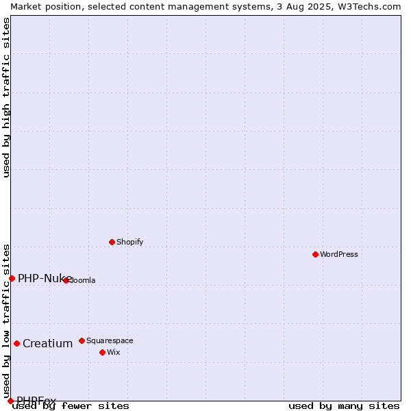 Market position of Creatium vs. PHP-Nuke vs. PHPFox