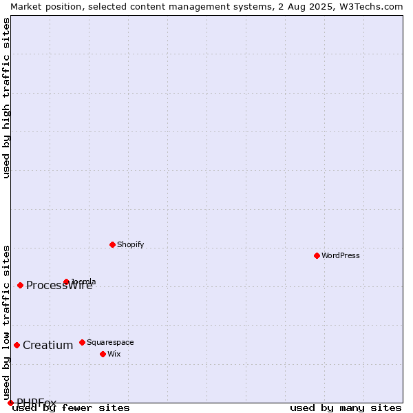 Market position of ProcessWire vs. Creatium vs. PHPFox