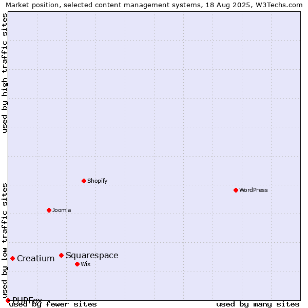 Market position of Squarespace vs. Creatium vs. PHPFox