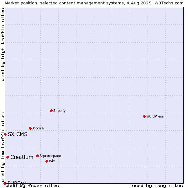 Market position of Creatium vs. SX CMS vs. PHPFox