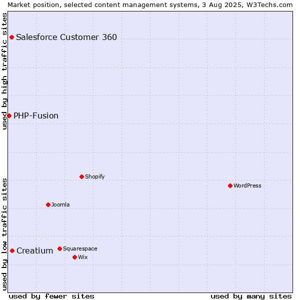 Market position of Creatium vs. Salesforce Customer 360 vs. PHP-Fusion