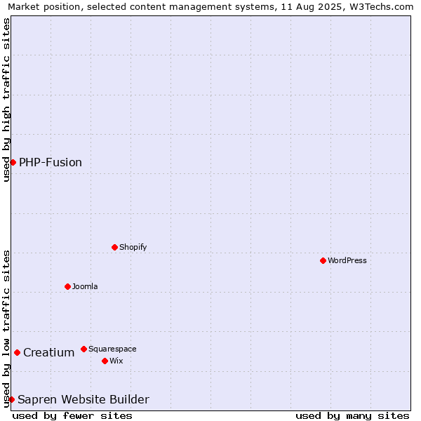 Market position of Creatium vs. PHP-Fusion vs. Sapren Website Builder